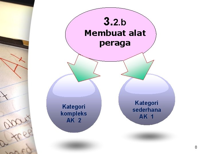 3. 2. b Membuat alat peraga Kategori kompleks AK 2 Kategori sederhana AK 1