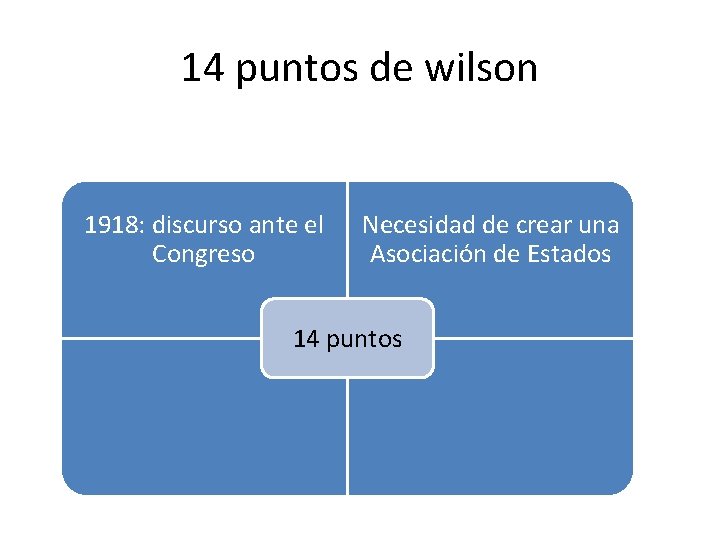 14 puntos de wilson 1918: discurso ante el Congreso Necesidad de crear una Asociación
