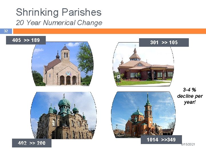 Shrinking Parishes 20 Year Numerical Change 32 405 >> 189 301 >> 105 3