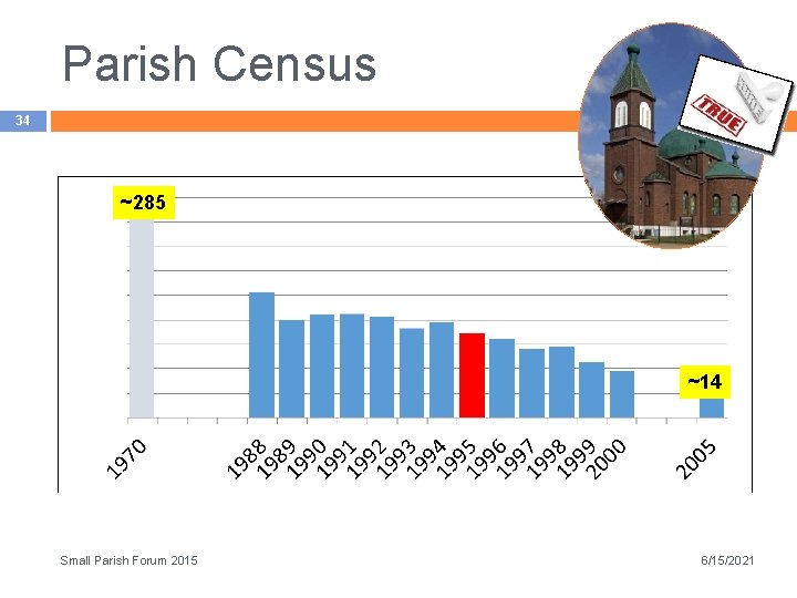 Parish Census 34 ~285 ~14 Small Parish Forum 2015 6/15/2021 