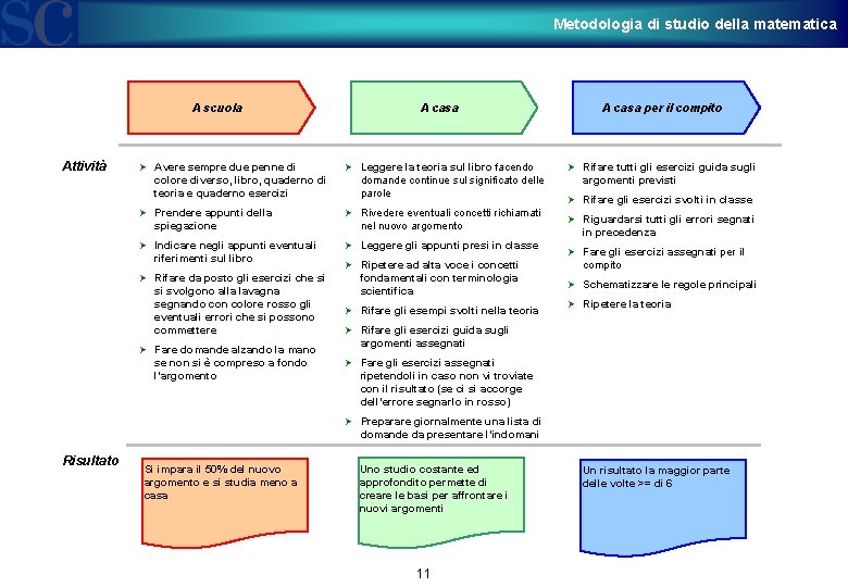 Metodologia di studio della matematica Attività A scuola A casa per il compito Ø