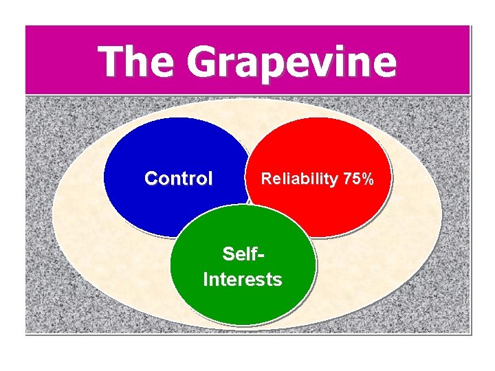 The Grapevine Control Reliability 75% Self. Interests Prentice Hall, 2001 Chapter 10 10 