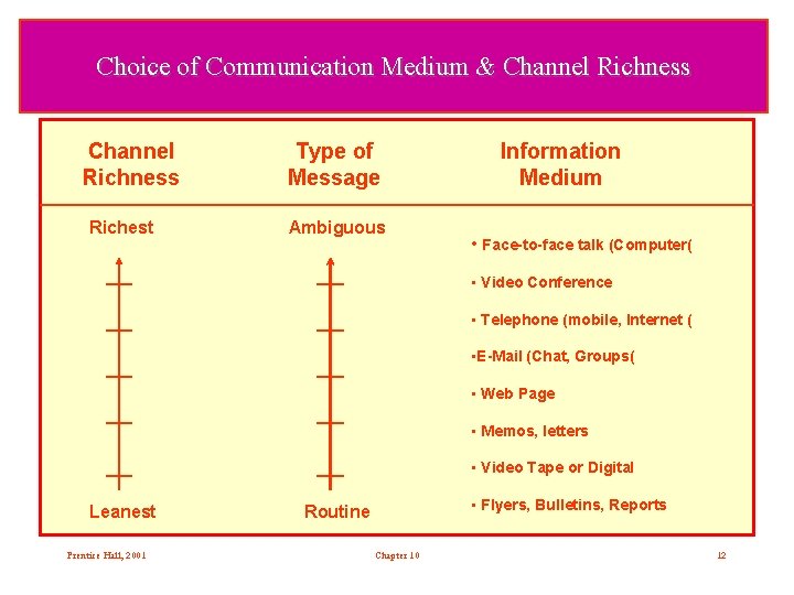 Choice of Communication Medium & Channel Richness Richest Type of Message Ambiguous Information Medium