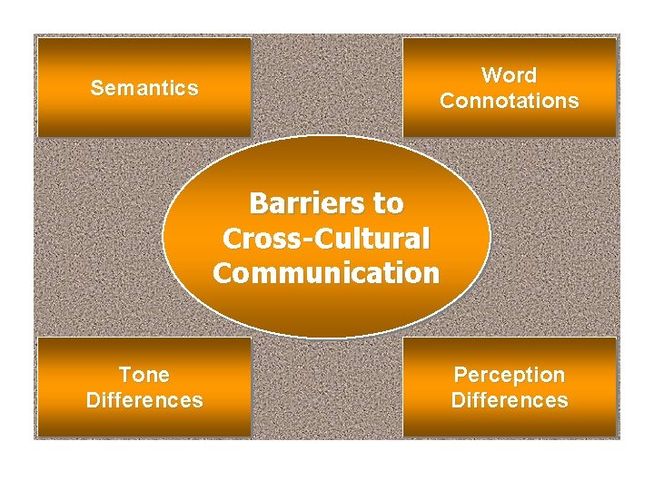Word Connotations Semantics Barriers to Cross-Cultural Communication Tone Differences Prentice Hall, 2001 Perception Differences