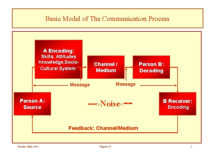 Basic Model of The Communication Process A Encoding: Skills, Attitudes Knowledge, Socio. Cultural System