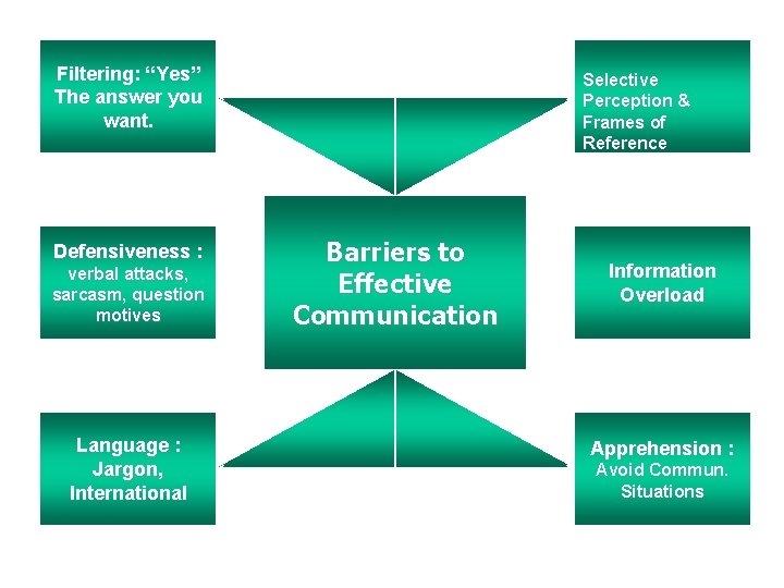 Filtering: “Yes” The answer you want. Defensiveness : verbal attacks, sarcasm, question motives Selective