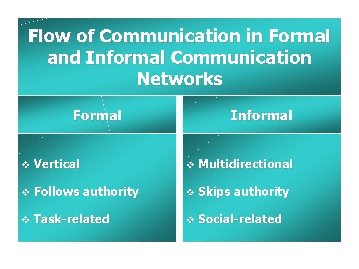 Flow of Communication in Formal and Informal Communication Networks Formal Informal v Vertical v