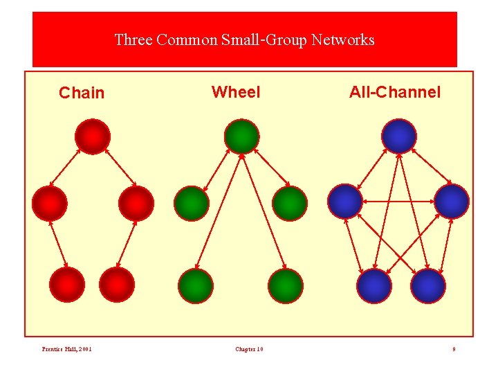 Three Common Small-Group Networks Chain Prentice Hall, 2001 Wheel Chapter 10 All-Channel 9 