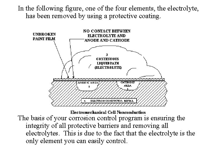 In the following figure, one of the four elements, the electrolyte, has been removed