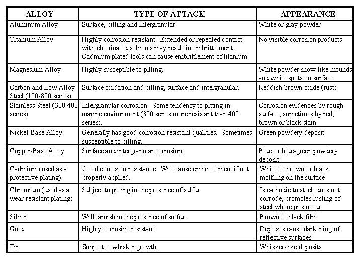 ALLOY TYPE OF ATTACK APPEARANCE Aluminum Alloy Surface, pitting and intergranular. White or gray