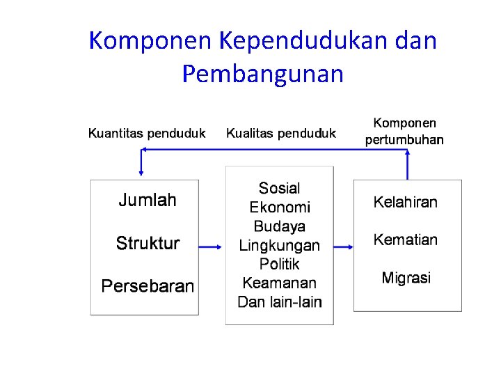 Komponen Kependudukan dan Pembangunan 