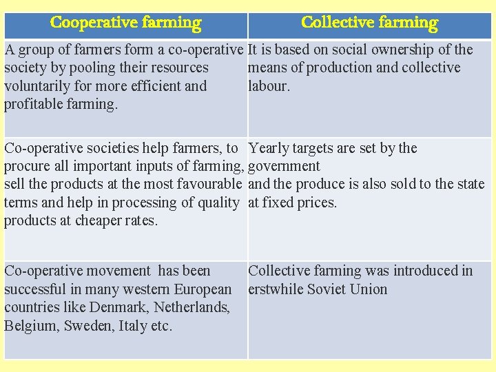 Cooperative farming Collective farming A group of farmers form a co-operative It is based