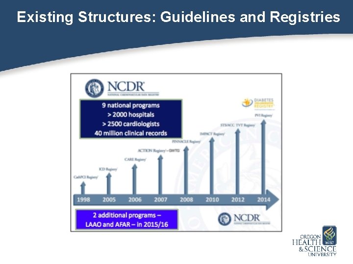 Existing Structures: Guidelines and Registries 