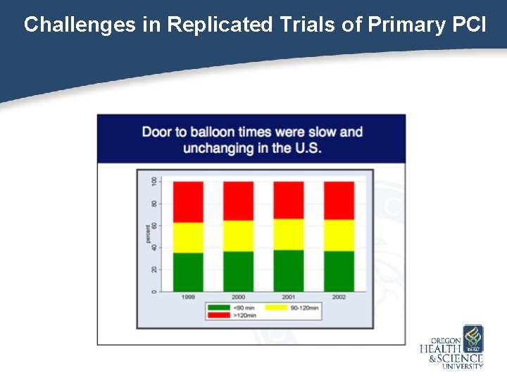 Challenges in Replicated Trials of Primary PCI 