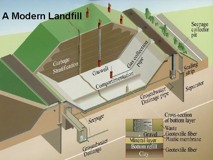 A Modern Landfill 