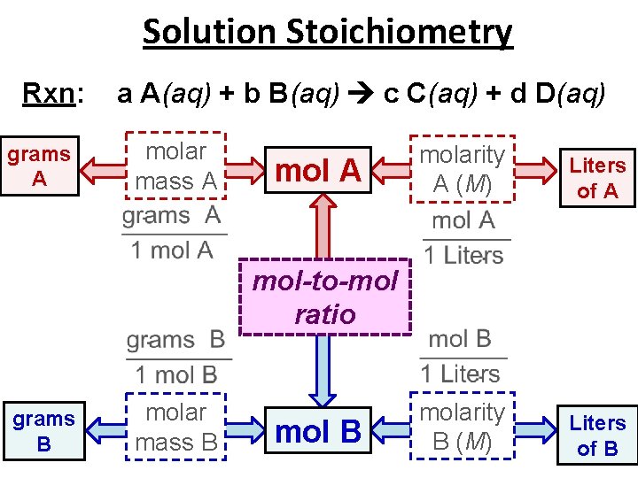 Solution Stoichiometry Rxn: grams A a A(aq) + b B(aq) c C(aq) + d