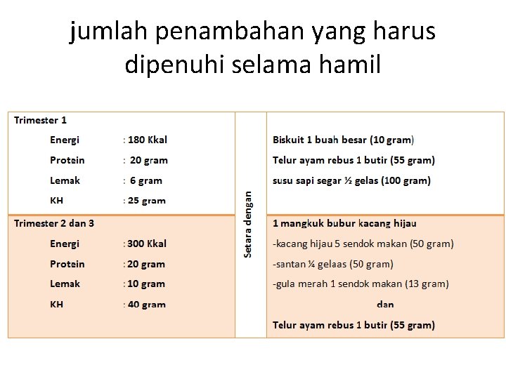 jumlah penambahan yang harus dipenuhi selama hamil 