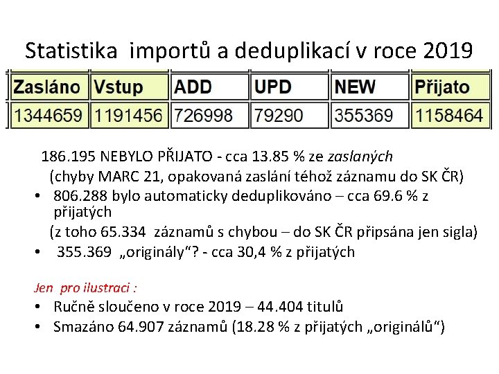 Statistika importů a deduplikací v roce 2019 186. 195 NEBYLO PŘIJATO - cca 13.