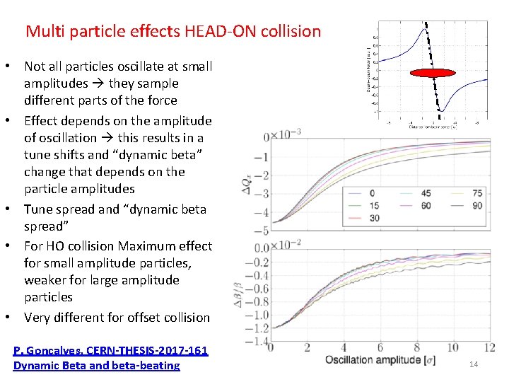 Multi particle effects HEAD-ON collision • Not all particles oscillate at small amplitudes they