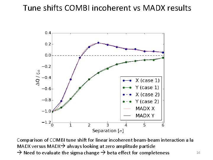 Tune shifts COMBI incoherent vs MADX results Comparison of COMBI tune shift for linear