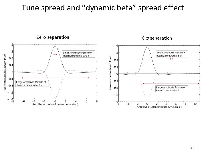 Tune spread and “dynamic beta” spread effect Zero separation 6 s separation 30 