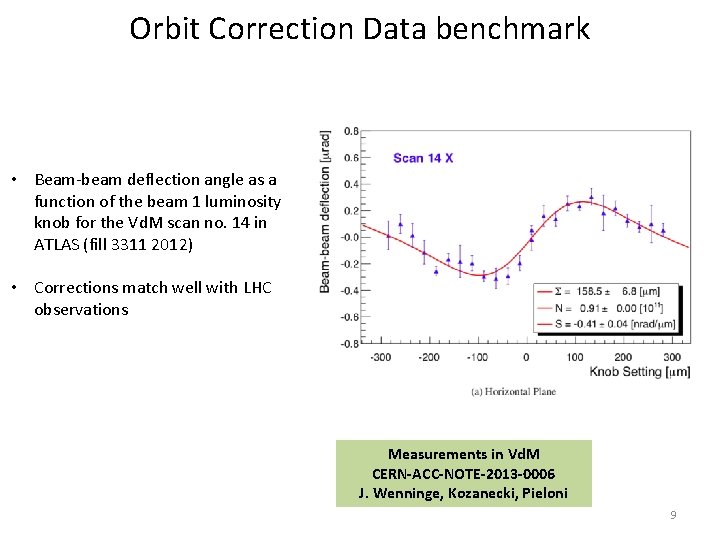 Orbit Correction Data benchmark • Beam-beam deflection angle as a function of the beam