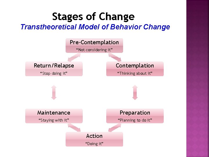 Stages of Change Transtheoretical Model of Behavior Change Pre-Contemplation “Not considering it” Return/Relapse Contemplation