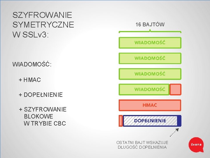 SZYFROWANIE SYMETRYCZNE W SSLv 3: 16 BAJTÓW WIADOMOŚĆ: + HMAC + DOPEŁNIENIE + SZYFROWANIE