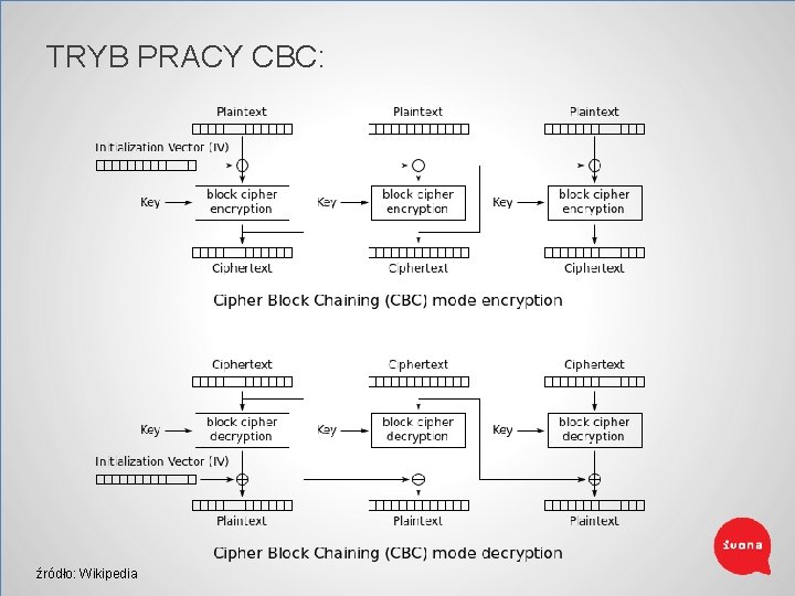 TRYB PRACY CBC: źródło: Wikipedia 