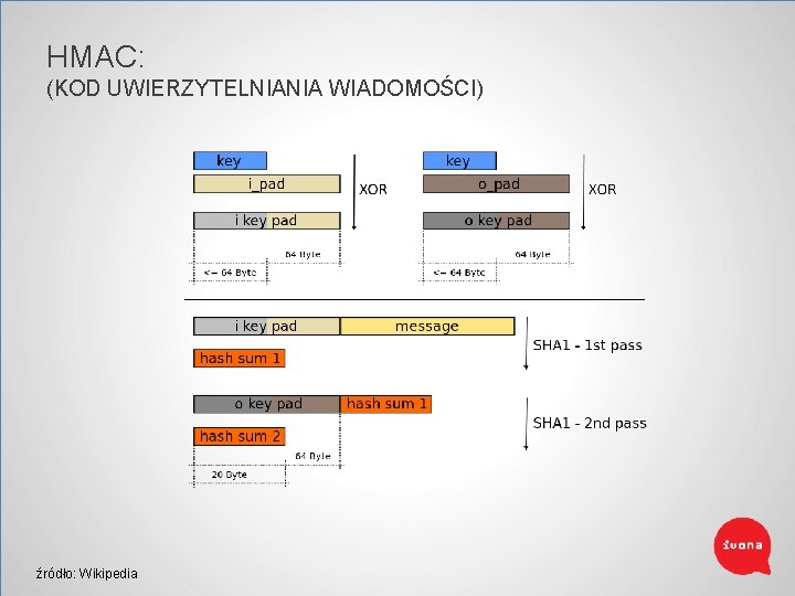 HMAC: (KOD UWIERZYTELNIANIA WIADOMOŚCI) źródło: Wikipedia 