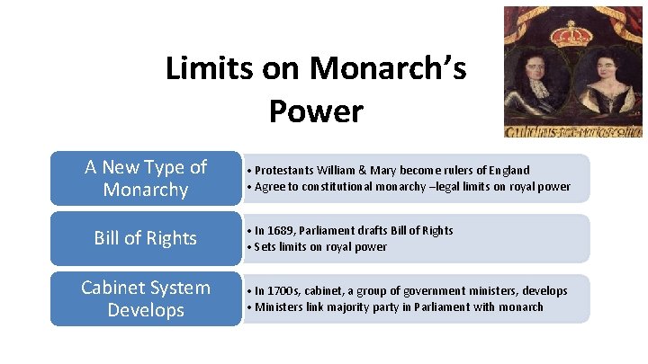 Limits on Monarch’s Power A New Type of Monarchy Bill of Rights Cabinet System