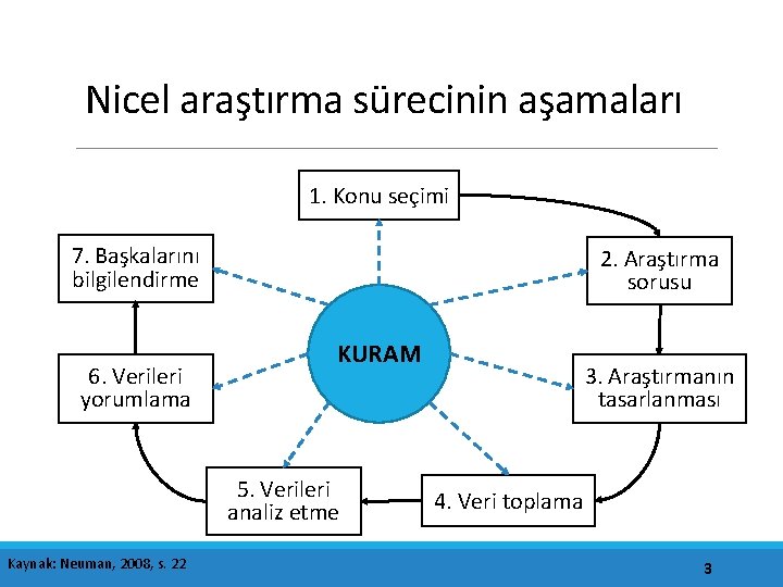 Nicel araştırma sürecinin aşamaları 1. Konu seçimi 7. Başkalarını bilgilendirme 6. Verileri yorumlama 2.