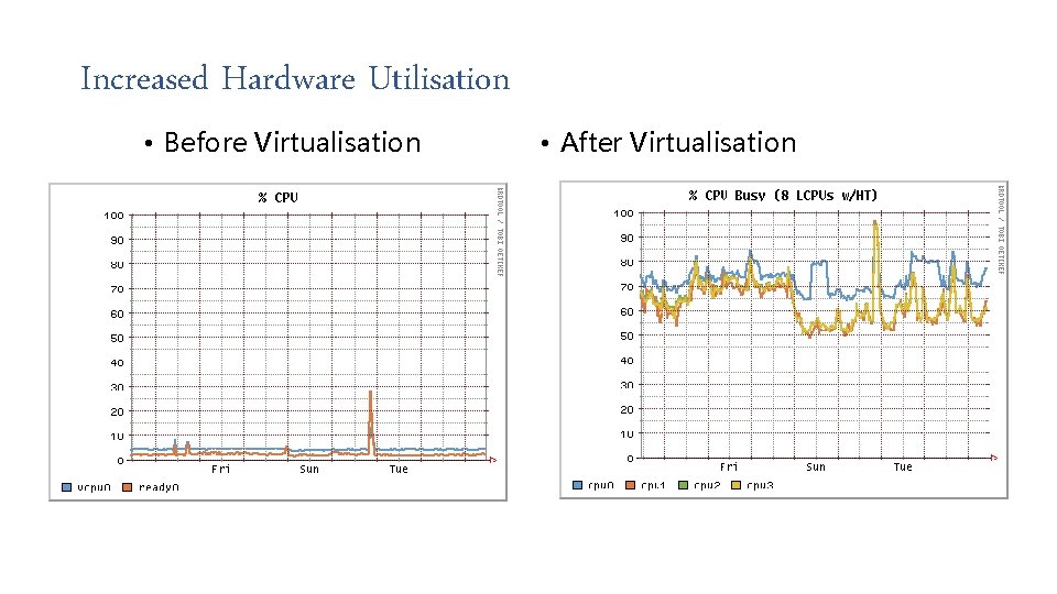 Increased Hardware Utilisation • Before Virtualisation • After Virtualisation 