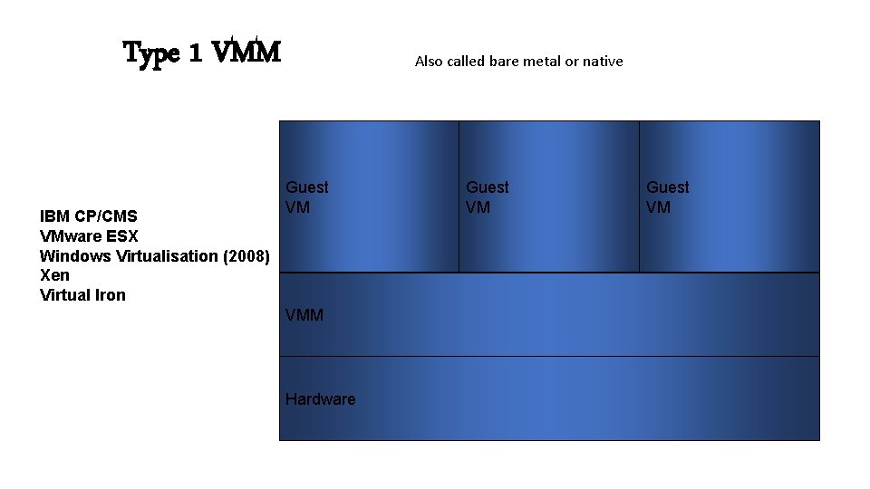 Type 1 VMM IBM CP/CMS VMware ESX Windows Virtualisation (2008) Xen Virtual Iron Also