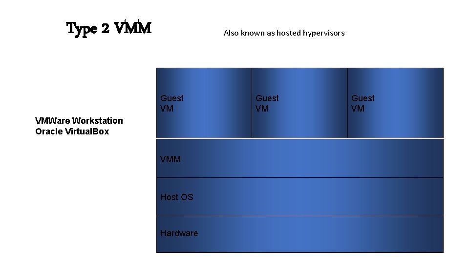 Type 2 VMM Also known as hosted hypervisors Guest VM VMWare Workstation Oracle Virtual.