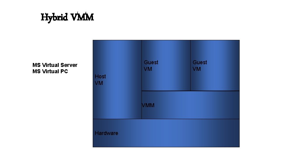 Hybrid VMM MS Virtual Server MS Virtual PC Guest VM Host VM VMM Hardware