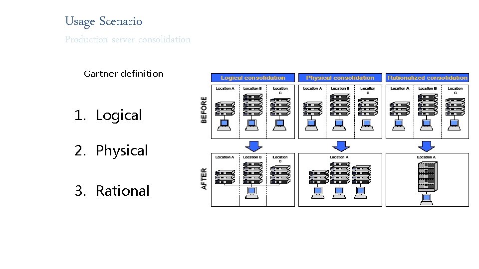 Usage Scenario Production server consolidation Gartner definition 1. Logical 2. Physical 3. Rational 