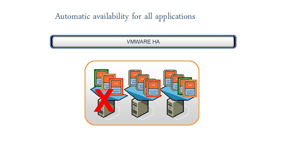 Automatic availability for all applications VMWARE HA X 