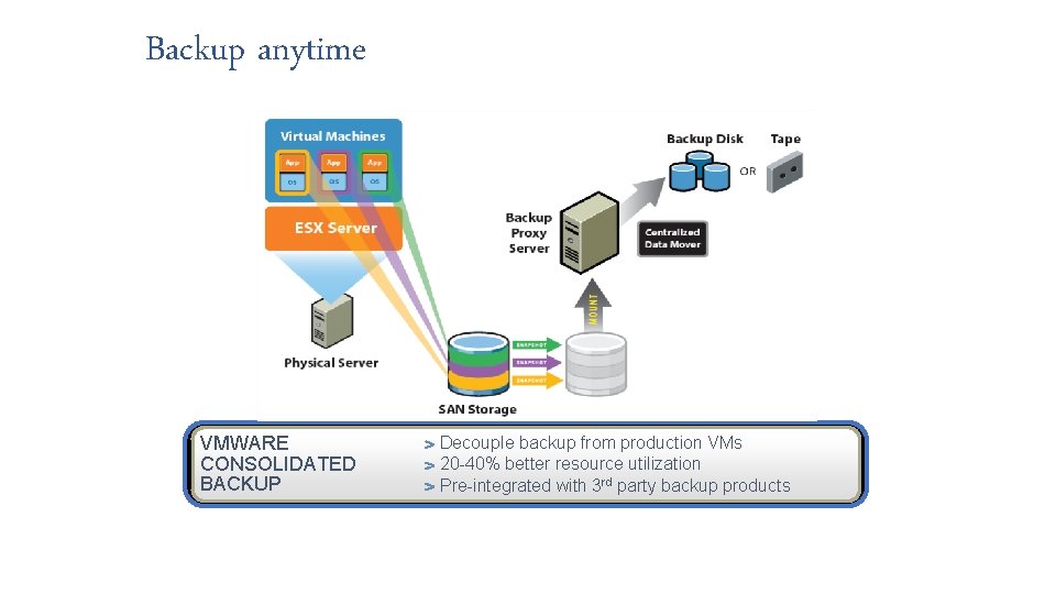 Backup anytime VMWARE CONSOLIDATED BACKUP Decouple backup from production VMs 20 -40% better resource
