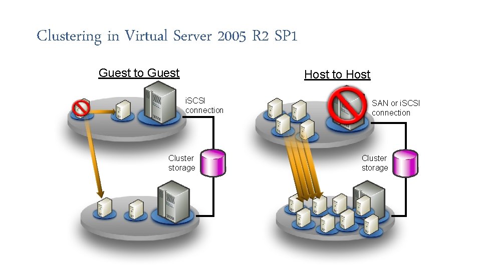 Clustering in Virtual Server 2005 R 2 SP 1 Guest to Guest Host to