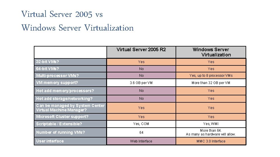 Virtual Server 2005 vs Windows Server Virtualization Virtual Server 2005 R 2 Windows Server