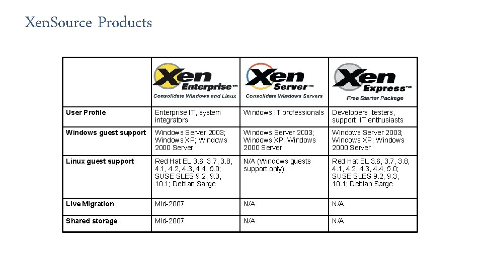 Xen. Source Products User Profile Enterprise IT, system integrators Windows IT professionals Developers, testers,