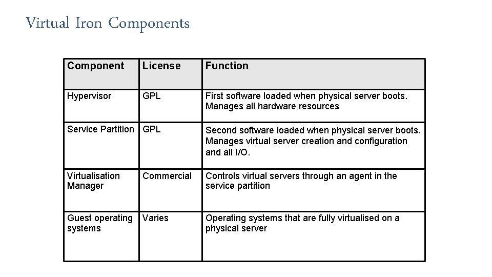 Virtual Iron Components Component License Function Hypervisor GPL First software loaded when physical server