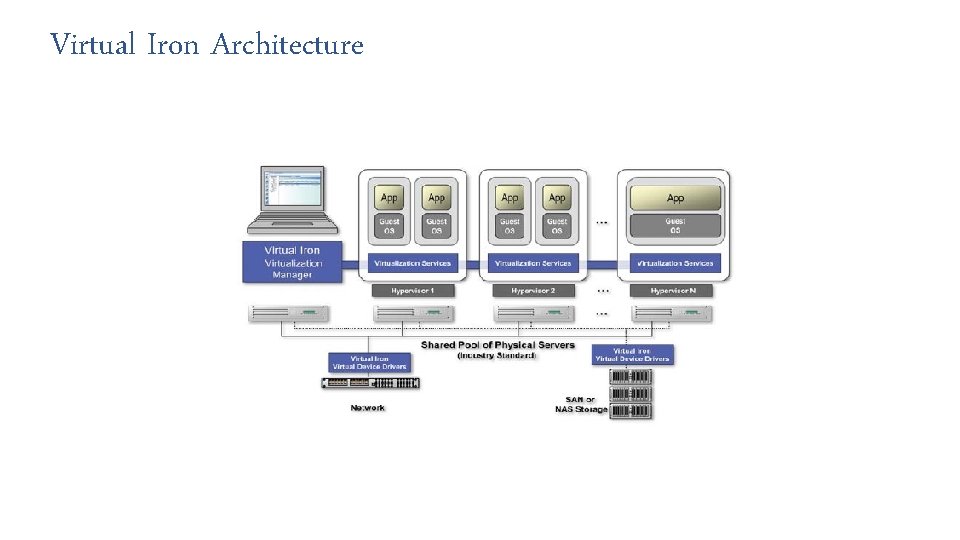 Virtual Iron Architecture 