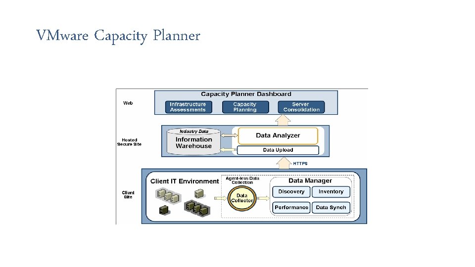 VMware Capacity Planner 