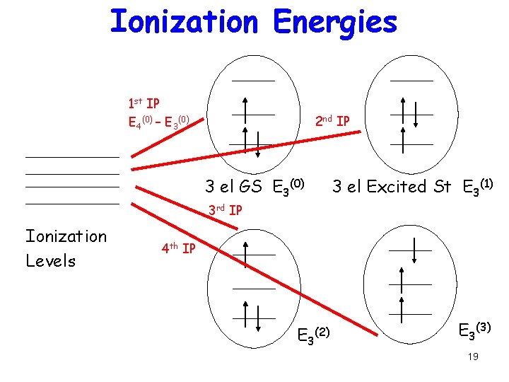 Ionization Energies 1 st IP E 4(0) – E 3(0) 2 nd IP 3