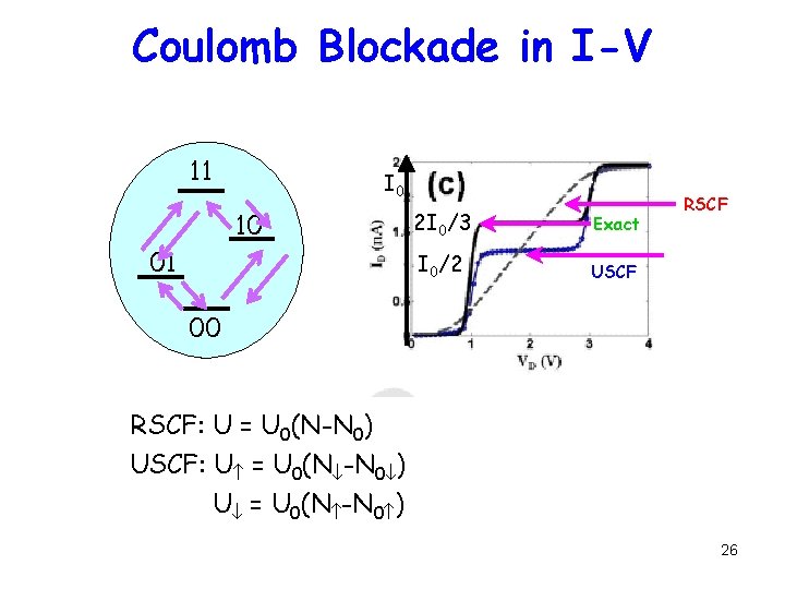 Coulomb Blockade in I-V 11 I 0 10 01 2 I 0/3 Exact I