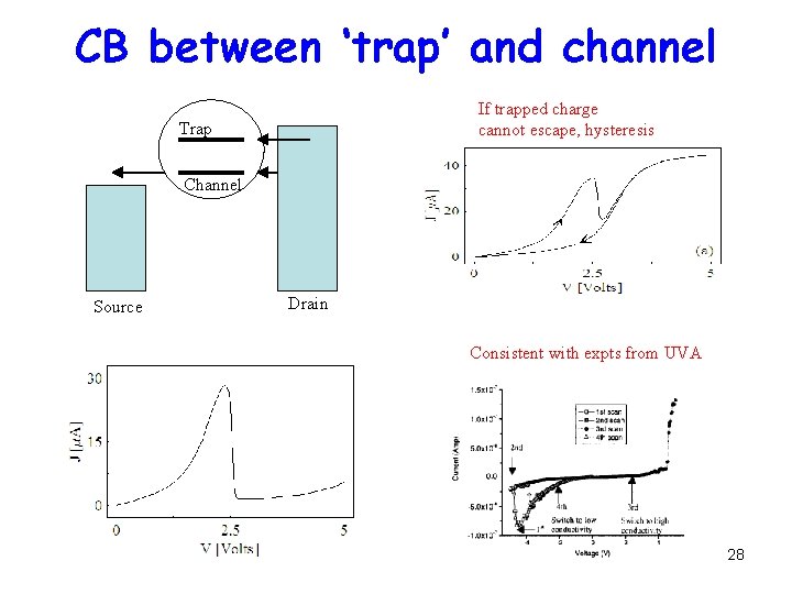 CB between ‘trap’ and channel If trapped charge cannot escape, hysteresis Trap Channel Source