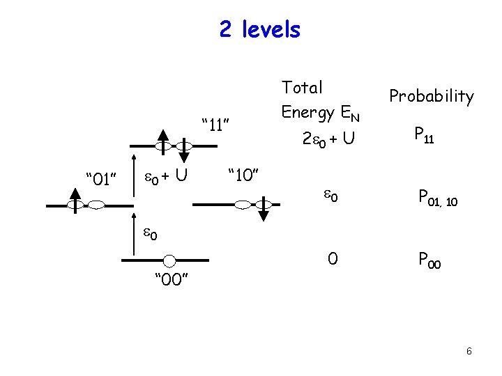 2 levels “ 11” “ 01” e 0 + U “ 10” Total Energy