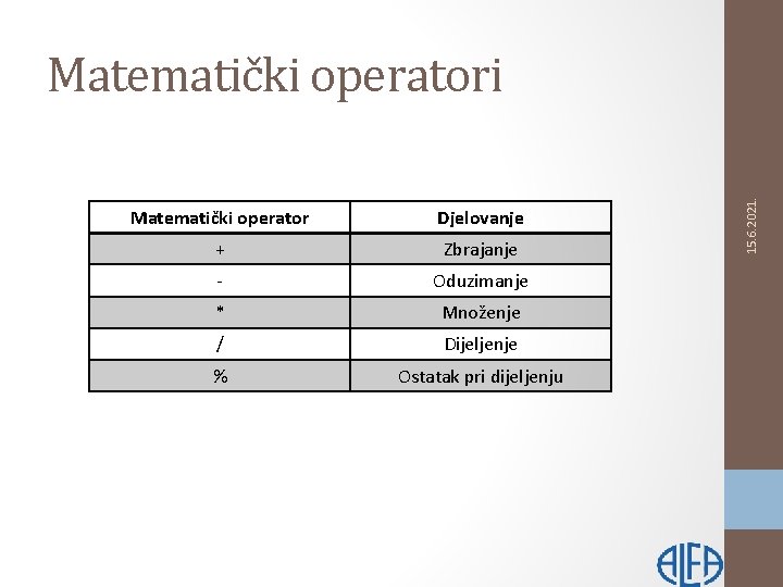 Matematički operator Djelovanje + Zbrajanje - Oduzimanje * Množenje / Dijeljenje % Ostatak pri